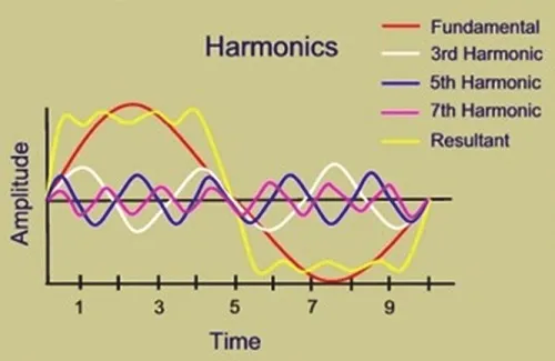 Reduce Harmonic Distortion in Industrial Power Systems